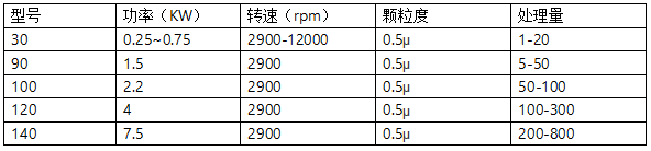 高速陶瓷超细均质乳化机详细介绍